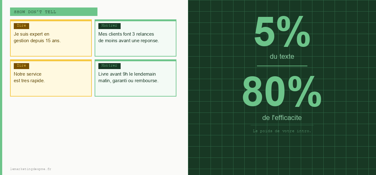 Vos 5 premières lignes sont les plus importantes de tout votre texte